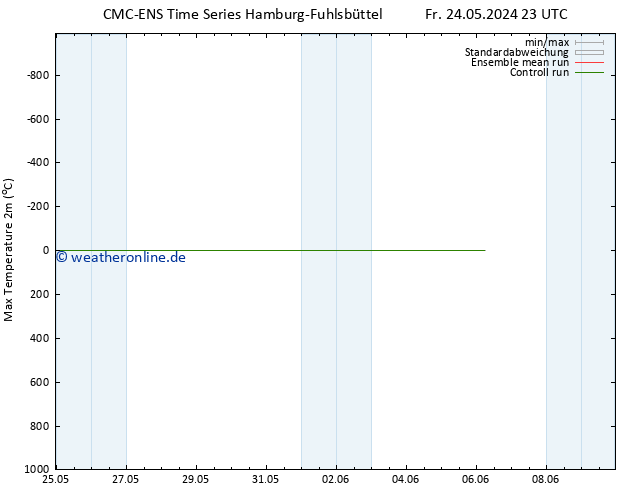Höchstwerte (2m) CMC TS Fr 31.05.2024 17 UTC