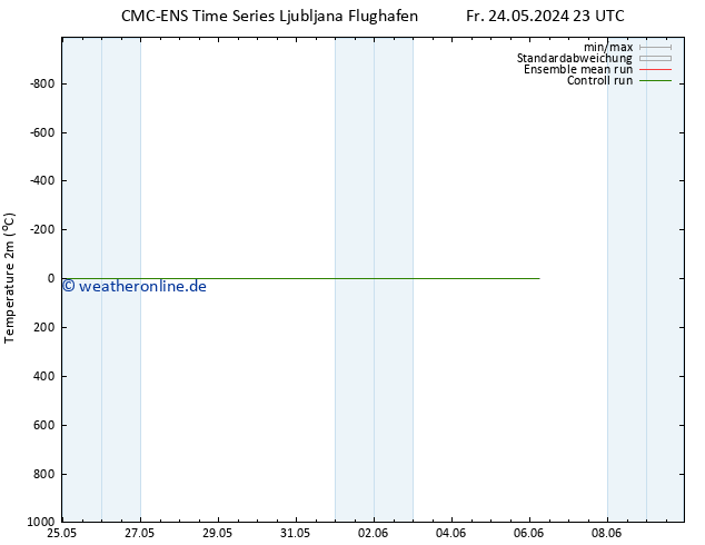 Temperaturkarte (2m) CMC TS Sa 25.05.2024 05 UTC