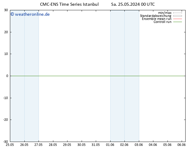 Height 500 hPa CMC TS Sa 25.05.2024 00 UTC