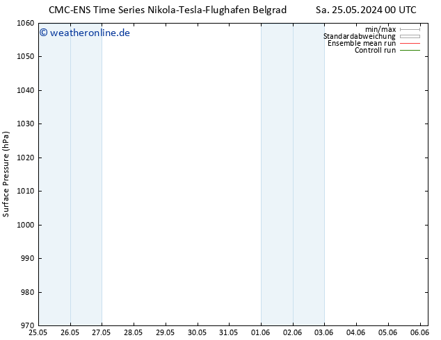 Bodendruck CMC TS Mi 05.06.2024 00 UTC