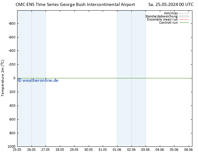 Temperaturkarte (2m) CMC TS Sa 25.05.2024 06 UTC