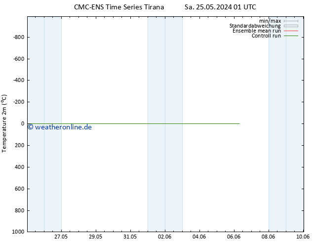 Temperaturkarte (2m) CMC TS Sa 25.05.2024 07 UTC
