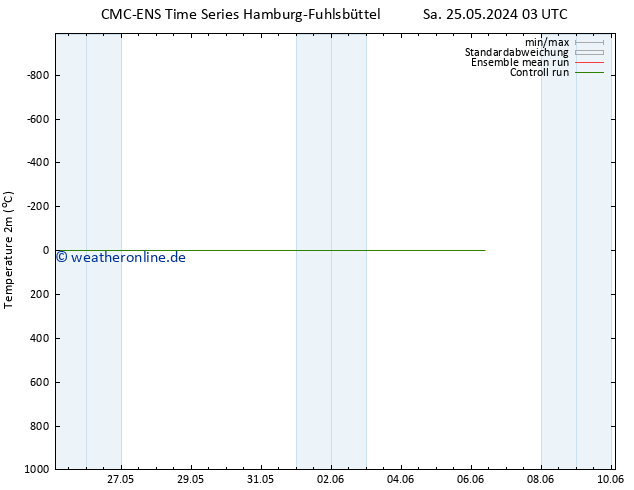 Temperaturkarte (2m) CMC TS So 26.05.2024 09 UTC
