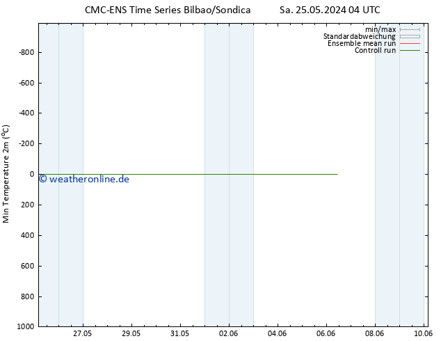 Tiefstwerte (2m) CMC TS Sa 25.05.2024 10 UTC