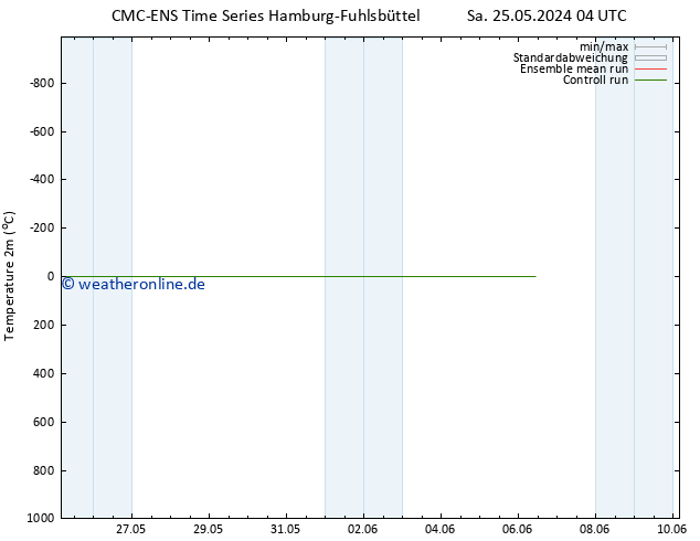 Temperaturkarte (2m) CMC TS Mo 27.05.2024 16 UTC
