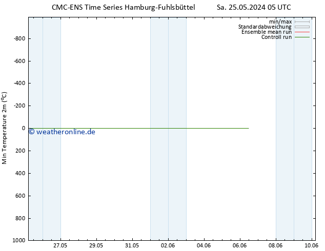 Tiefstwerte (2m) CMC TS Sa 25.05.2024 17 UTC