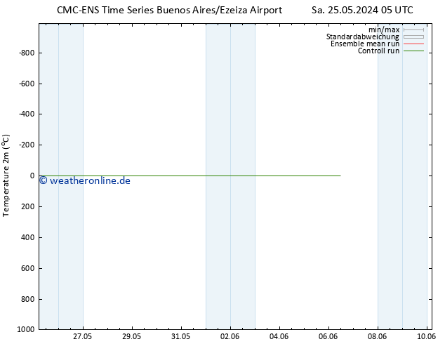 Temperaturkarte (2m) CMC TS Fr 31.05.2024 05 UTC