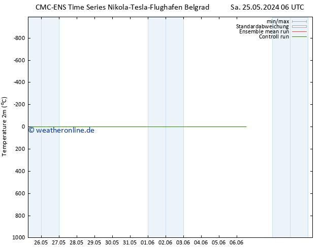 Temperaturkarte (2m) CMC TS Sa 01.06.2024 06 UTC