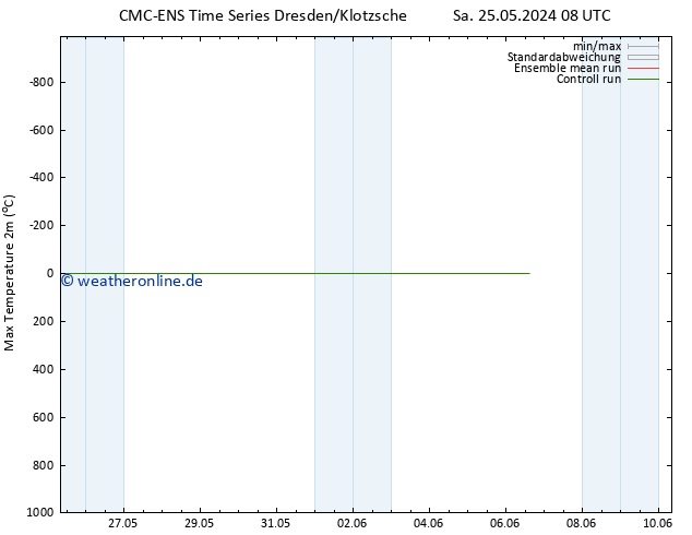 Höchstwerte (2m) CMC TS Sa 25.05.2024 08 UTC