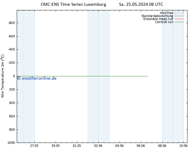 Tiefstwerte (2m) CMC TS Fr 31.05.2024 08 UTC