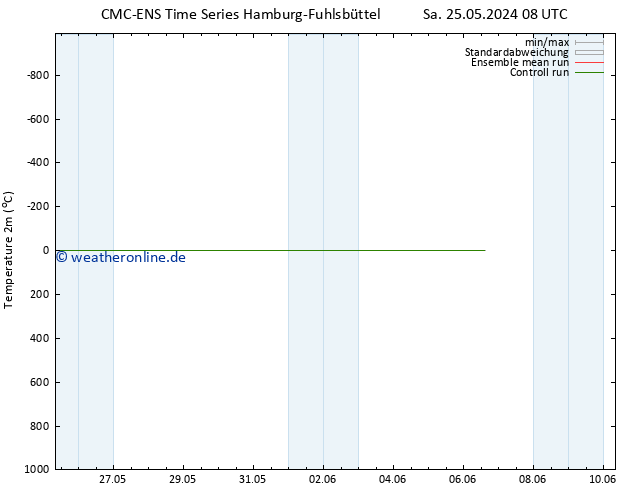 Temperaturkarte (2m) CMC TS Di 04.06.2024 14 UTC