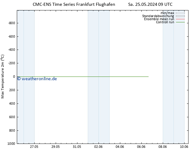 Höchstwerte (2m) CMC TS So 26.05.2024 09 UTC