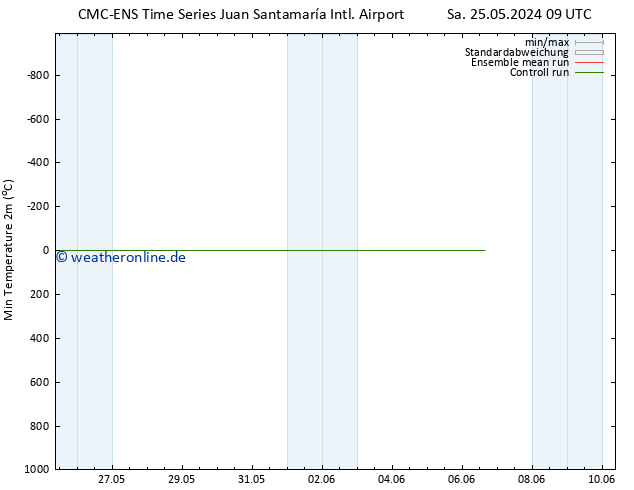 Tiefstwerte (2m) CMC TS So 26.05.2024 09 UTC