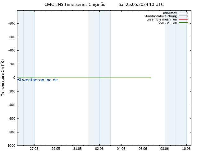 Temperaturkarte (2m) CMC TS So 26.05.2024 10 UTC