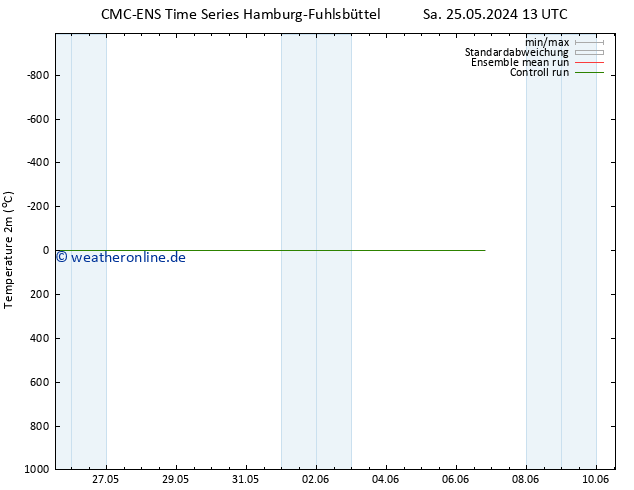 Temperaturkarte (2m) CMC TS Mo 27.05.2024 13 UTC