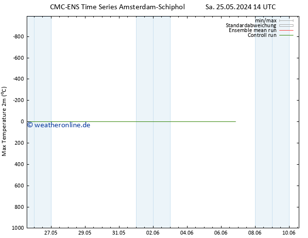 Höchstwerte (2m) CMC TS Di 04.06.2024 14 UTC