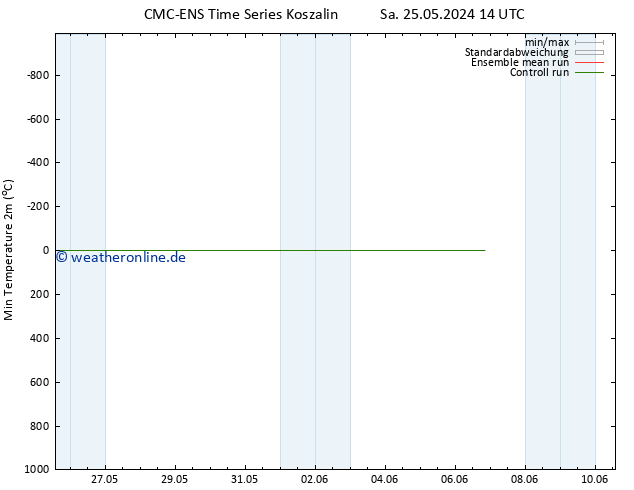 Tiefstwerte (2m) CMC TS Di 04.06.2024 14 UTC