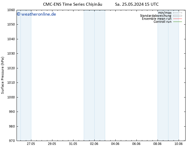 Bodendruck CMC TS Do 30.05.2024 15 UTC