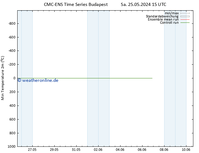 Tiefstwerte (2m) CMC TS So 26.05.2024 03 UTC