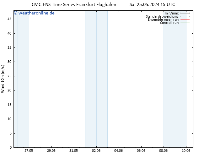 Bodenwind CMC TS Di 28.05.2024 15 UTC
