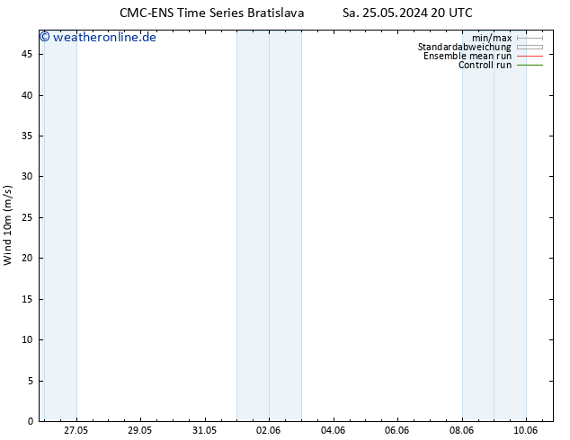 Bodenwind CMC TS Di 04.06.2024 20 UTC