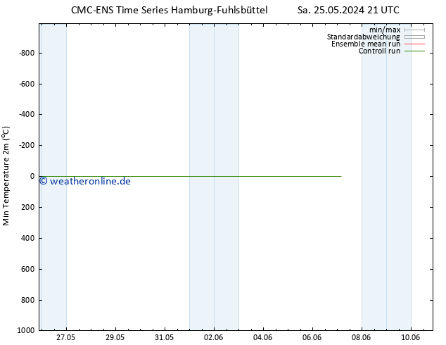 Tiefstwerte (2m) CMC TS Sa 01.06.2024 21 UTC