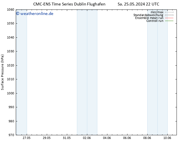 Bodendruck CMC TS Di 28.05.2024 04 UTC