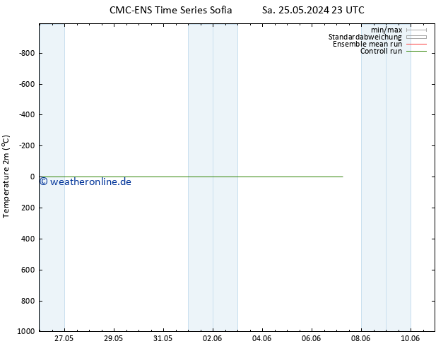 Temperaturkarte (2m) CMC TS So 26.05.2024 11 UTC