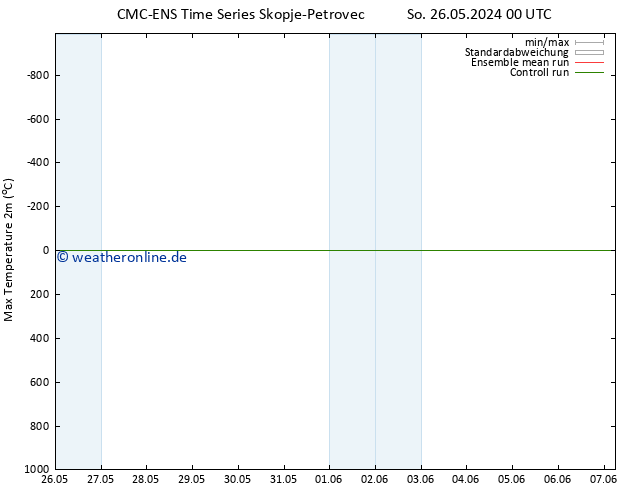 Höchstwerte (2m) CMC TS Di 28.05.2024 00 UTC
