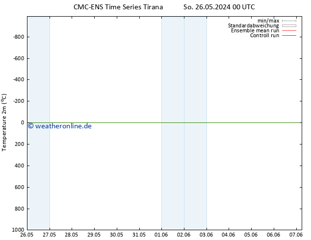 Temperaturkarte (2m) CMC TS Di 28.05.2024 06 UTC