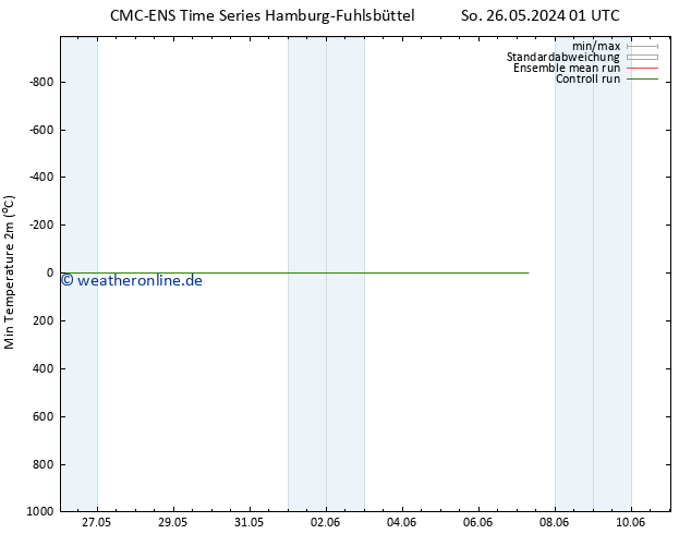 Tiefstwerte (2m) CMC TS Fr 07.06.2024 07 UTC