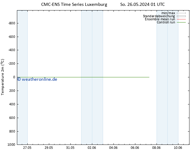Temperaturkarte (2m) CMC TS Di 28.05.2024 07 UTC