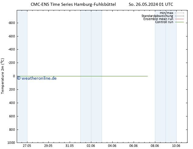 Temperaturkarte (2m) CMC TS Fr 31.05.2024 19 UTC