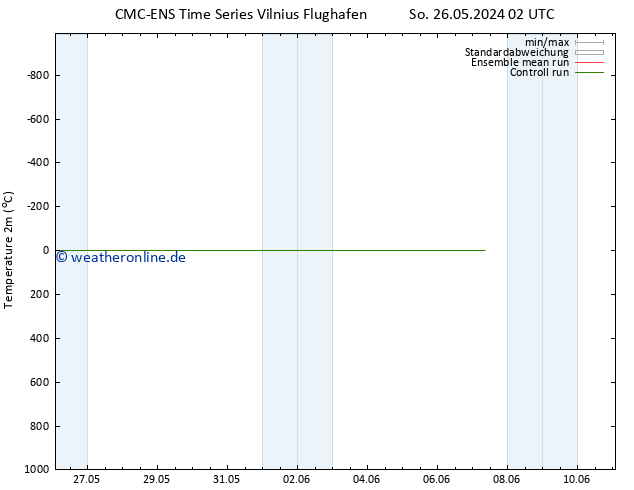 Temperaturkarte (2m) CMC TS Di 28.05.2024 08 UTC