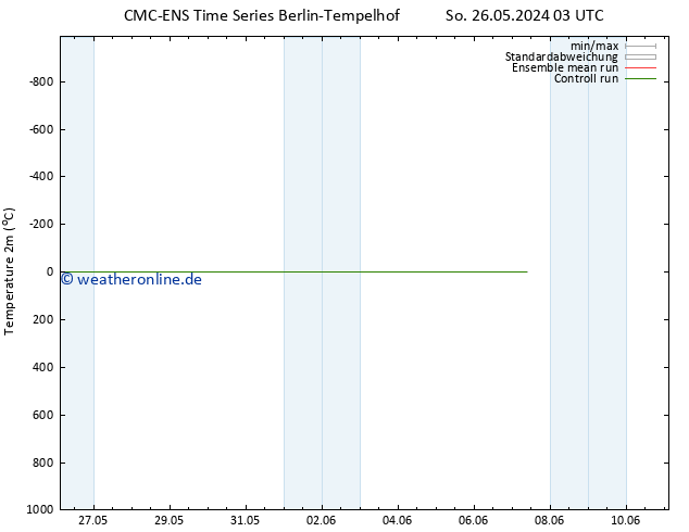 Temperaturkarte (2m) CMC TS Do 30.05.2024 03 UTC