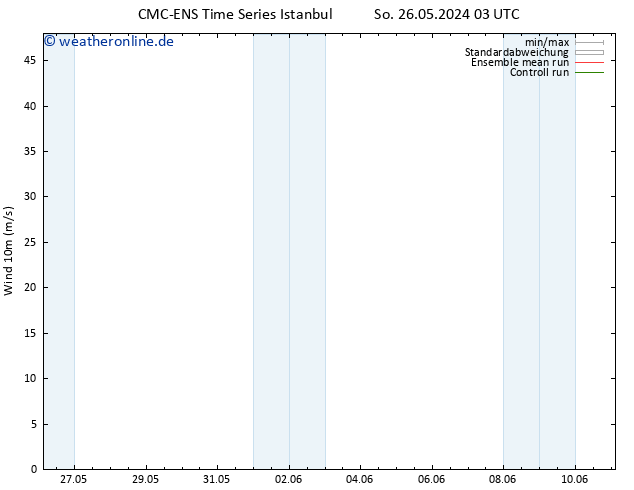 Bodenwind CMC TS Mi 05.06.2024 03 UTC