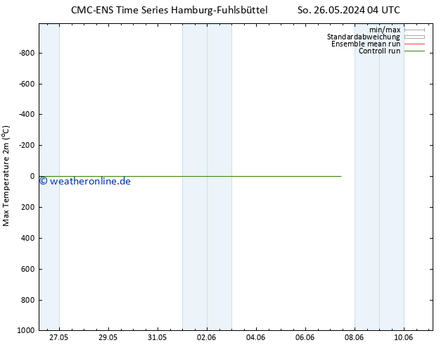 Höchstwerte (2m) CMC TS Di 28.05.2024 04 UTC