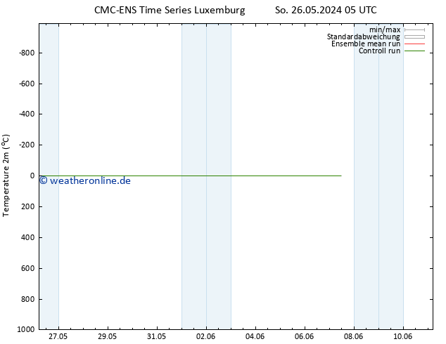 Temperaturkarte (2m) CMC TS Mi 29.05.2024 17 UTC