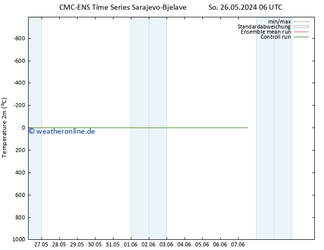 Temperaturkarte (2m) CMC TS Di 28.05.2024 12 UTC