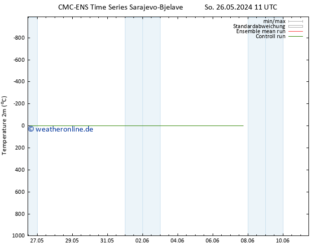 Temperaturkarte (2m) CMC TS Di 28.05.2024 23 UTC