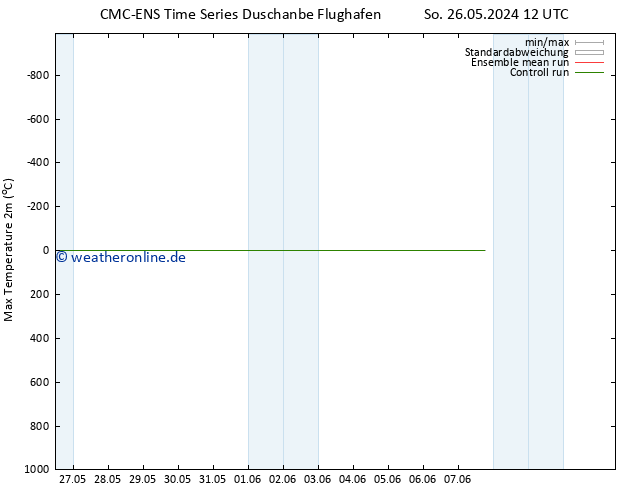 Höchstwerte (2m) CMC TS Fr 31.05.2024 00 UTC