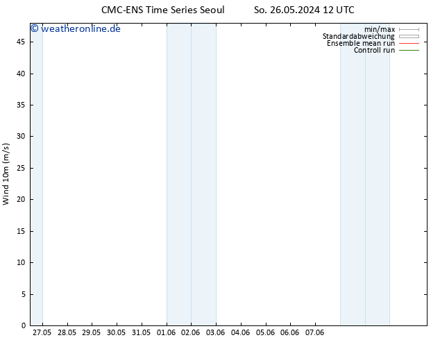 Bodenwind CMC TS Di 04.06.2024 00 UTC