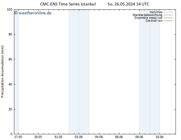 Nied. akkumuliert CMC TS So 26.05.2024 14 UTC