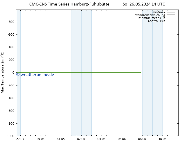 Höchstwerte (2m) CMC TS Fr 31.05.2024 14 UTC