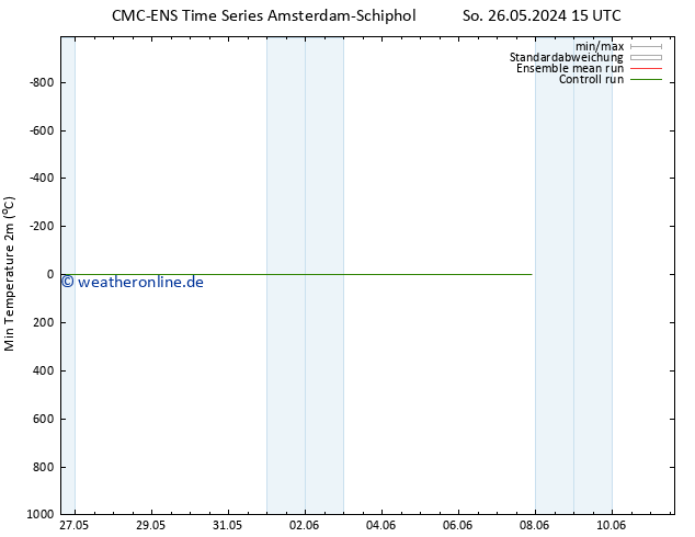 Tiefstwerte (2m) CMC TS Fr 07.06.2024 21 UTC