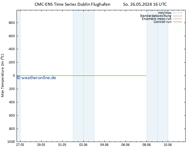 Höchstwerte (2m) CMC TS Fr 31.05.2024 16 UTC