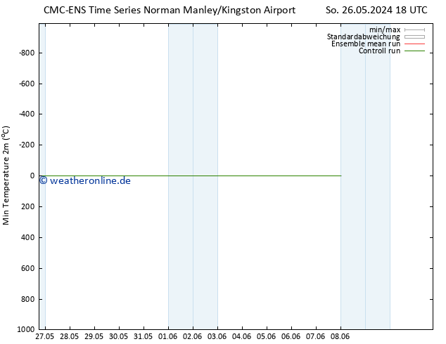 Tiefstwerte (2m) CMC TS Do 06.06.2024 18 UTC