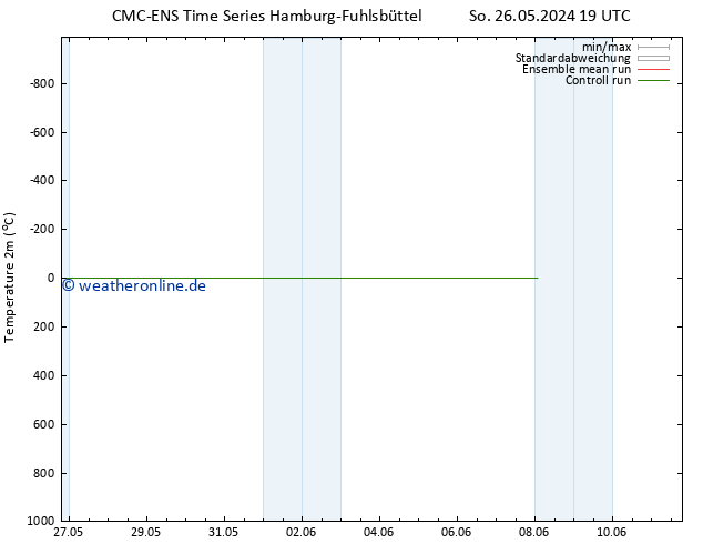 Temperaturkarte (2m) CMC TS So 26.05.2024 19 UTC
