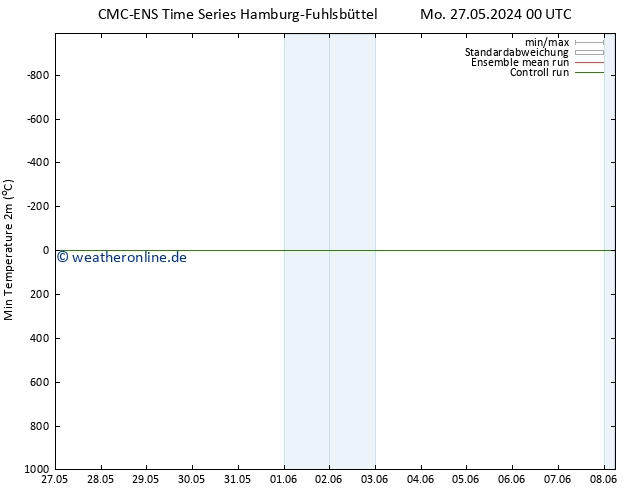 Tiefstwerte (2m) CMC TS Mi 29.05.2024 00 UTC