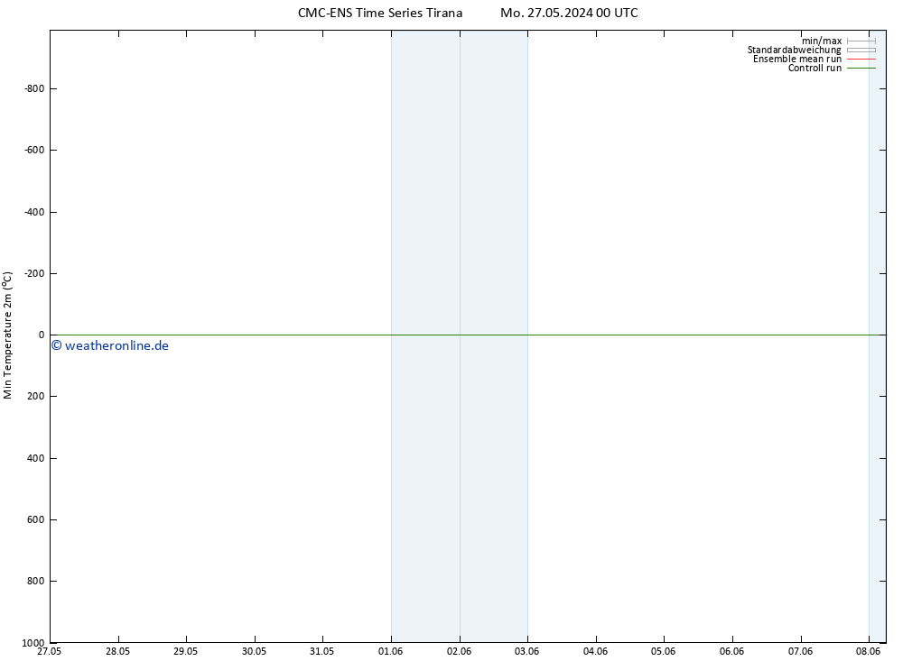 Tiefstwerte (2m) CMC TS Mo 27.05.2024 00 UTC